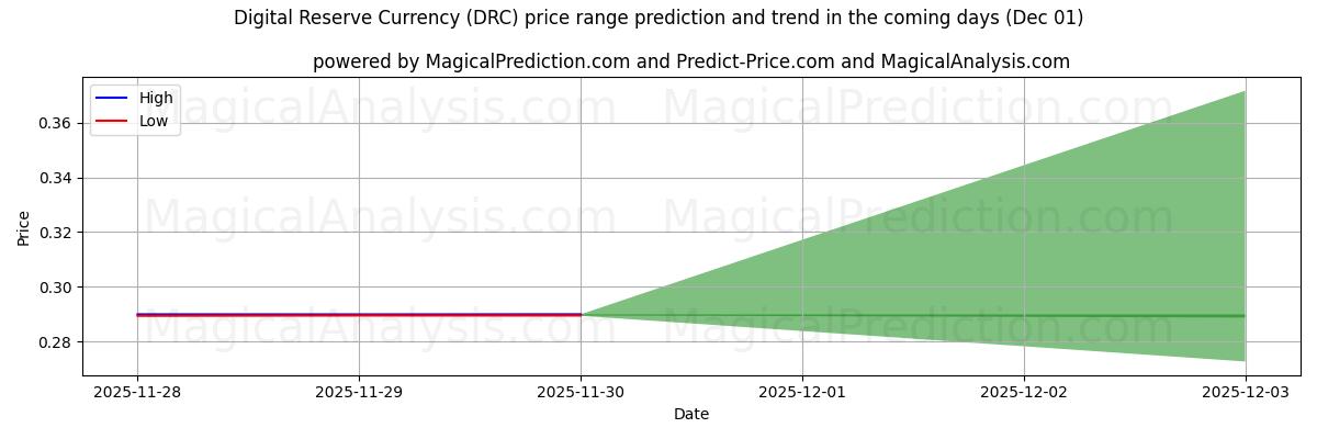High and low price prediction by AI for Digital Reserve Currency (DRC) (01 Dec)