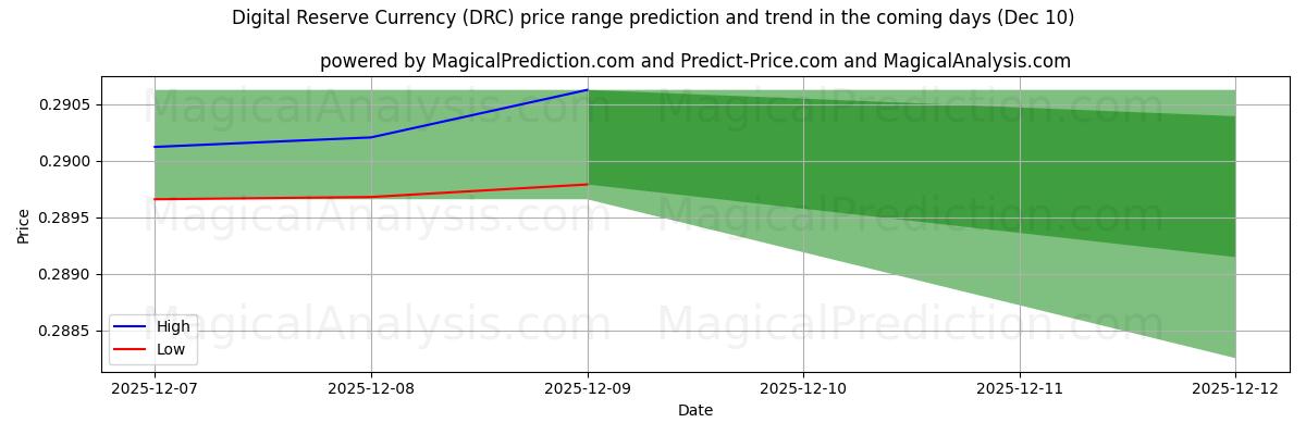 High and low price prediction by AI for Digital Reserve Currency (DRC) (10 Dec)