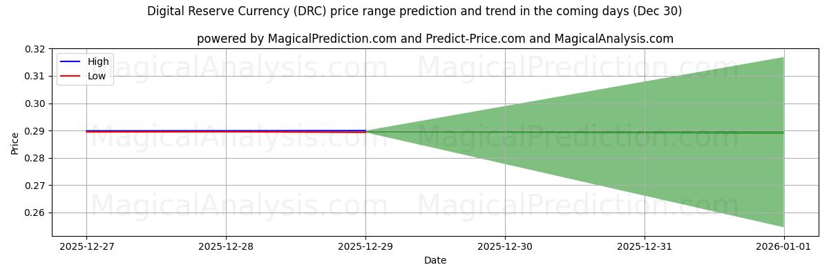 High and low price prediction by AI for 디지털 준비 화폐 (DRC) (30 Dec)