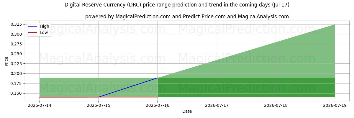High and low price prediction by AI for Monnaie de réserve numérique (DRC) (17 Jul)