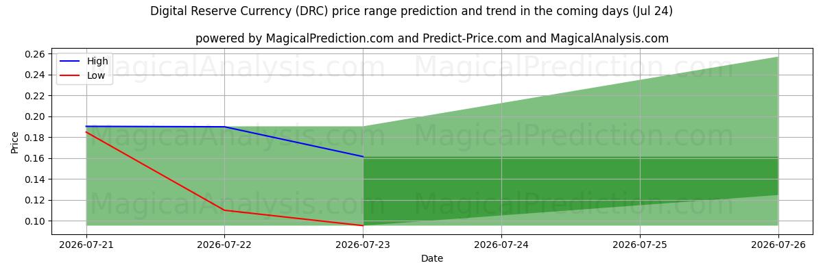 High and low price prediction by AI for ارز دیجیتال ذخیره (DRC) (24 Jul)