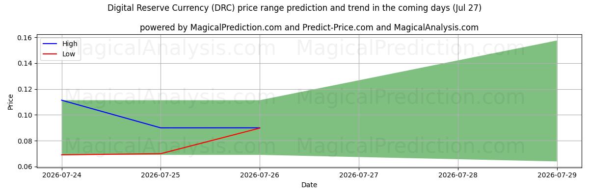 High and low price prediction by AI for 디지털 준비 화폐 (DRC) (27 Jul)