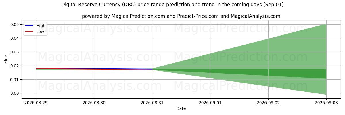 High and low price prediction by AI for Monnaie de réserve numérique (DRC) (01 Sep)