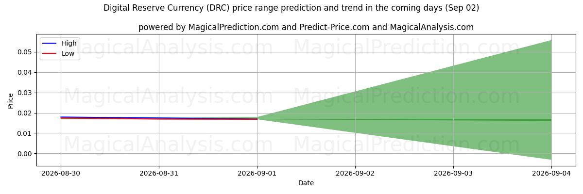 High and low price prediction by AI for デジタル準備通貨 (DRC) (02 Sep)