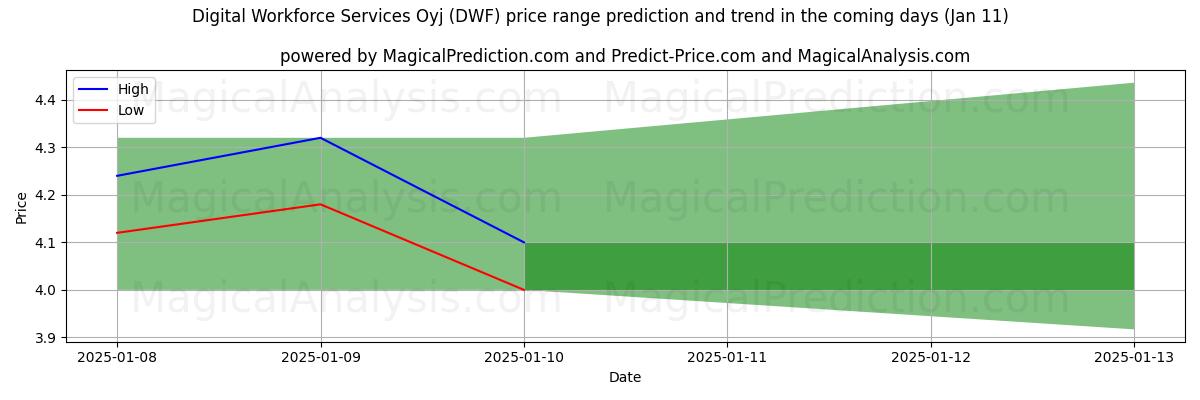 High and low price prediction by AI for Digital Workforce Services Oyj (DWF) (11 Jan)