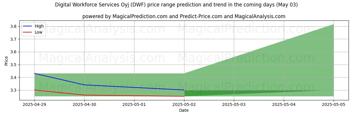 Digital Workforce Services Oyj (DWF)에 대한 AI의 가격 고저 예측 (03 May) High and low price prediction by AI for Digital Workforce Services Oyj (DWF) (03 May)