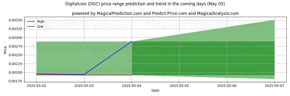 Pronóstico de precios altos y bajos por IA para moneda digital (DGC) (05 May) High and low price prediction by AI for moneda digital (DGC) (05 May)