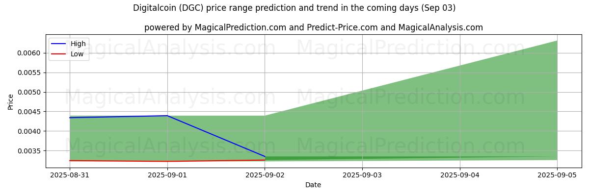 High and low price prediction by AI for डिजिटल सिक्का (DGC) (03 Sep)