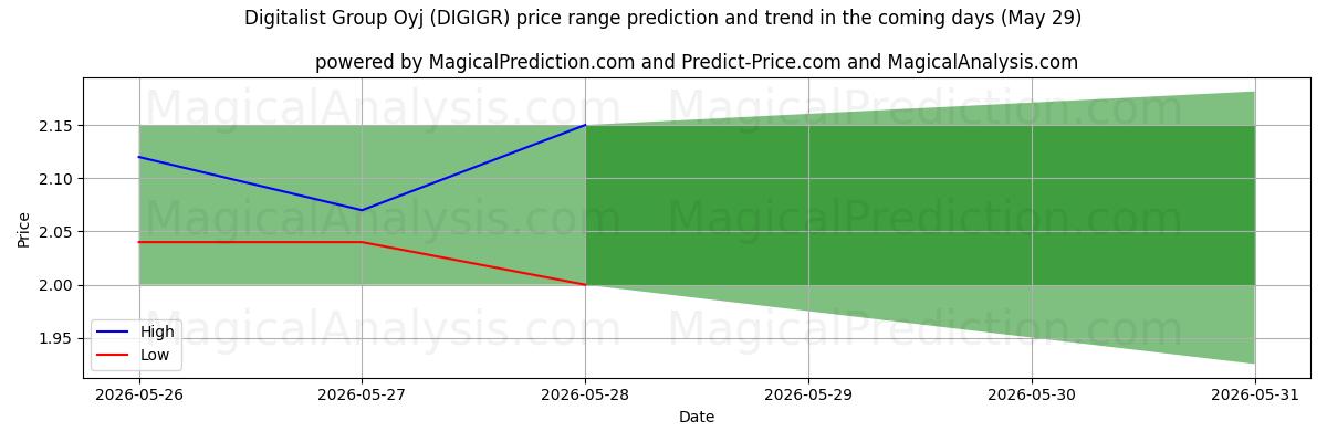 High and low price prediction by AI for Digitalist Group Oyj (DIGIGR) (29 May)