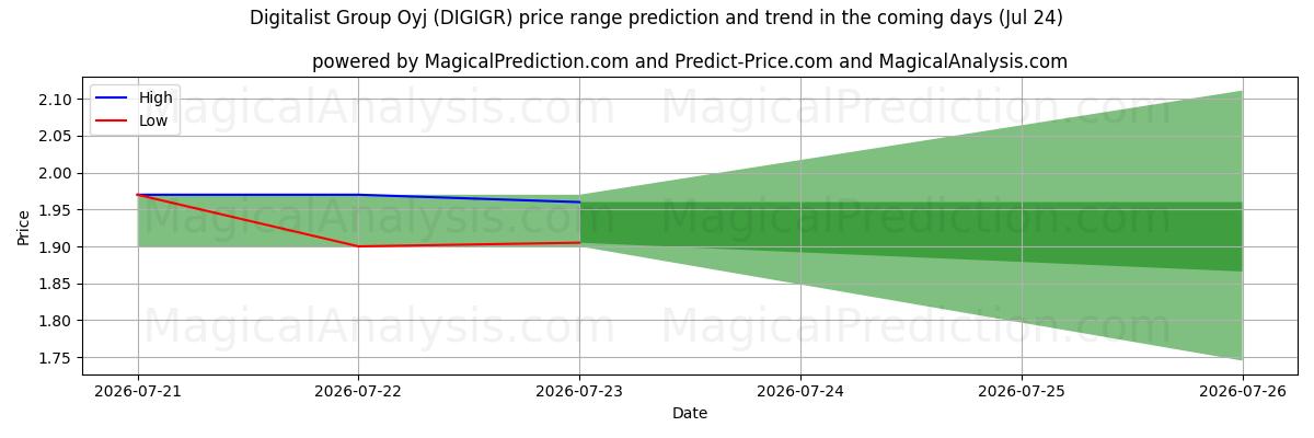 High and low price prediction by AI for Digitalist Group Oyj (DIGIGR) (24 Jul)