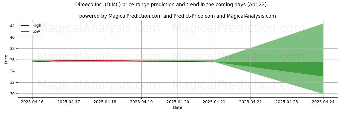 High and low price prediction by AI for Dimeco Inc. (DIMC) (22 Apr)