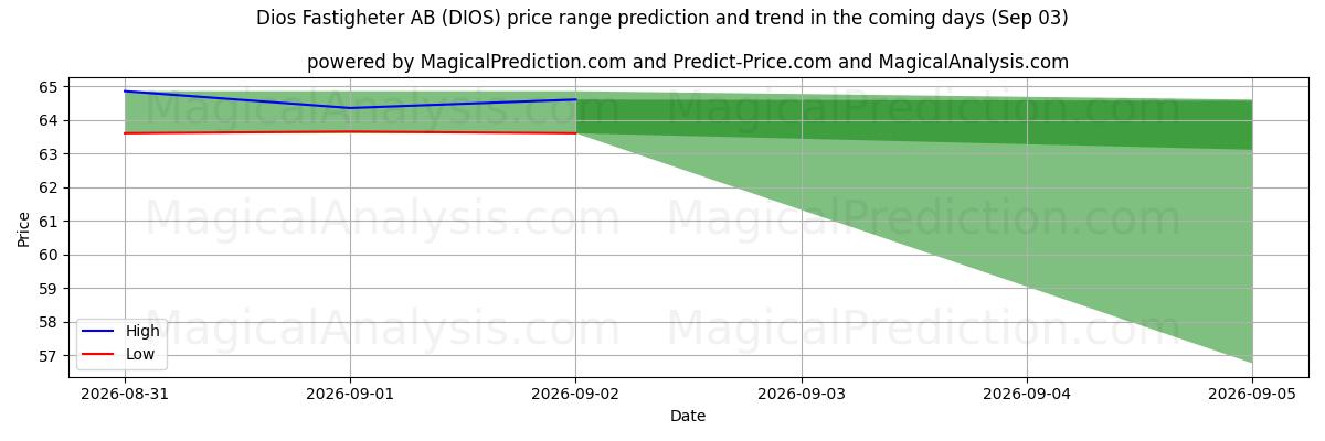 High and low price prediction by AI for Dios Fastigheter AB (DIOS) (03 Sep)