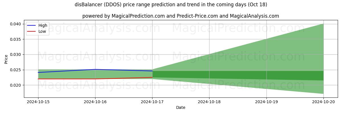 High and low price prediction by AI for disBalanser (DDOS) (18 Oct)