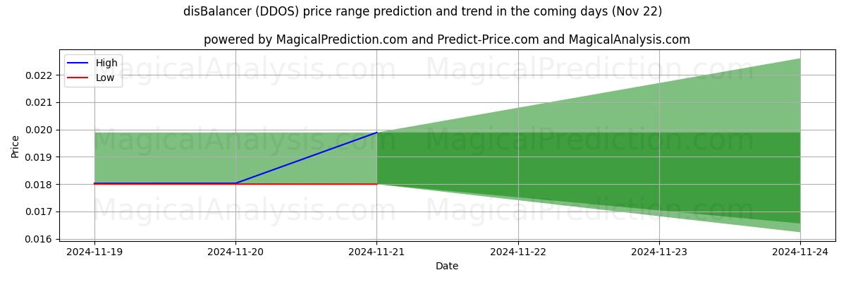 High and low price prediction by AI for disBalancer (DDOS) (21 Nov)