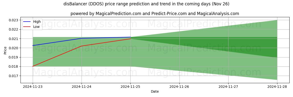 High and low price prediction by AI for дисбалансир (DDOS) (22 Nov)