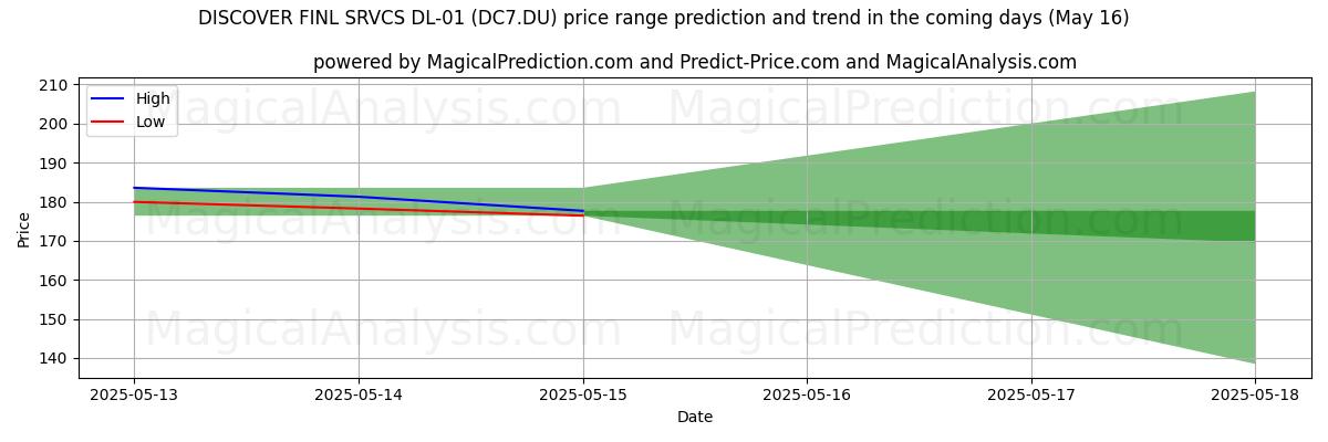 High and low price prediction by AI for DISCOVER FINL SRVCS DL-01 (DC7.DU) (16 May)