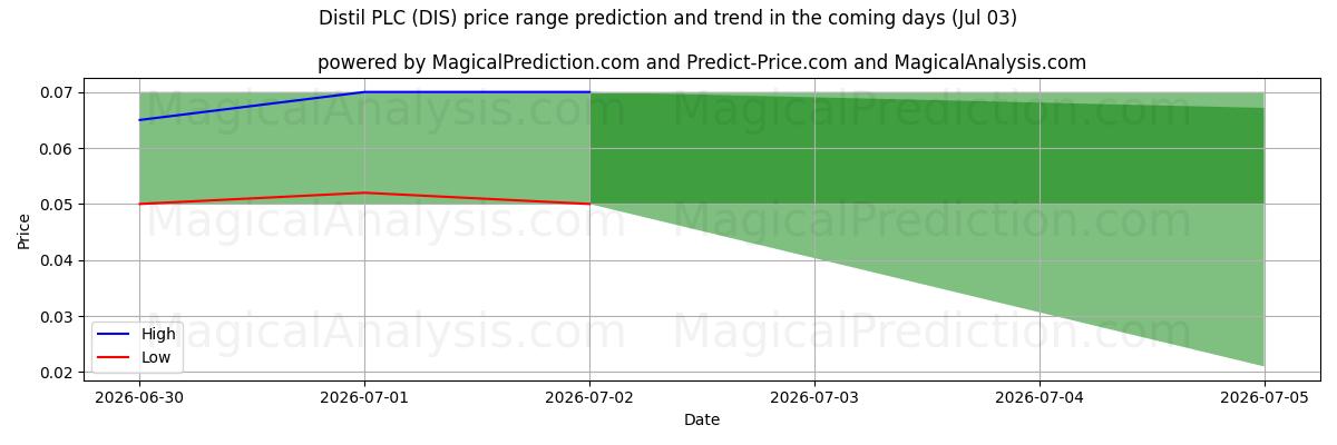 High and low price prediction by AI for Distil PLC (DIS) (03 Jul)