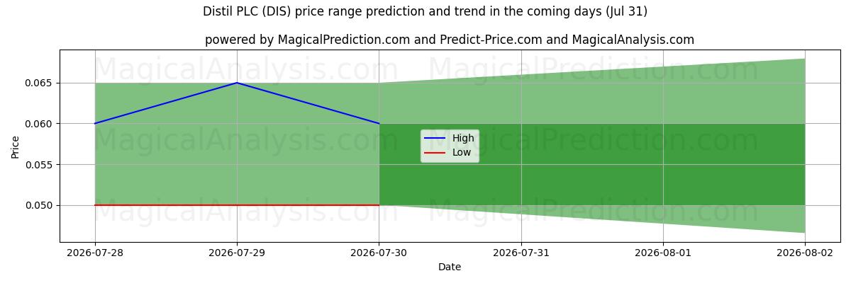 High and low price prediction by AI for Distil PLC (DIS) (31 Jul)