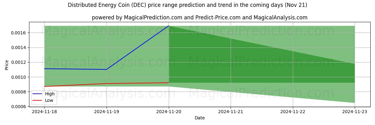 High and low price prediction by AI for Distributed Energy Coin (DEC) (21 Nov)