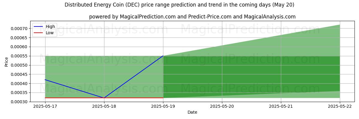 High and low price prediction by AI for Distributed Energy Coin (DEC) (05 May)