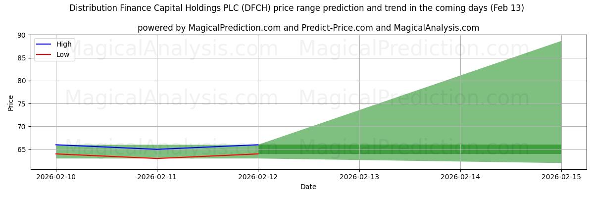 High and low price prediction by AI for Distribution Finance Capital Holdings PLC (DFCH) (13 Feb)