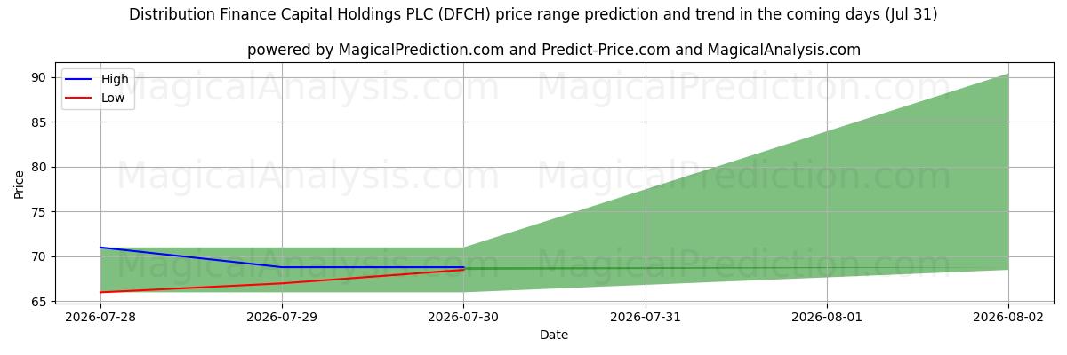 High and low price prediction by AI for Distribution Finance Capital Holdings PLC (DFCH) (31 Jul)