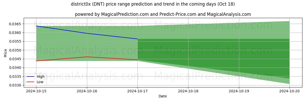 High and low price prediction by AI for district0x (DNT) (18 Oct)