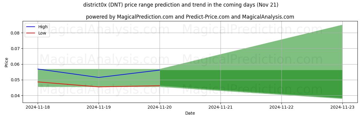 High and low price prediction by AI for district0x (DNT) (21 Nov)