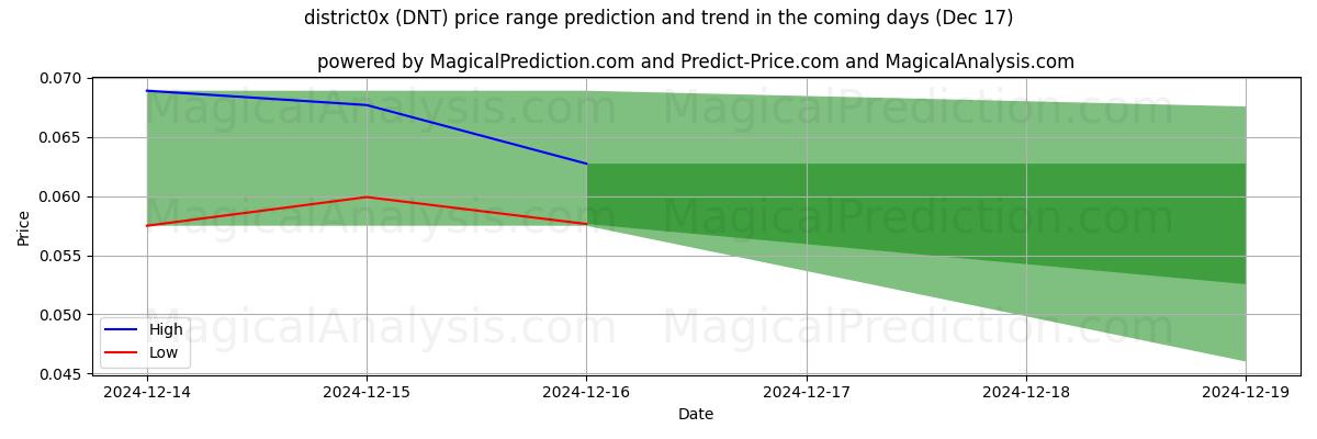 High and low price prediction by AI for distretto0x (DNT) (17 Dec)