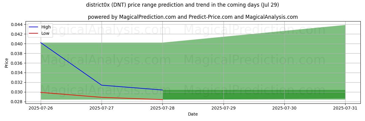 High and low price prediction by AI for district0x (DNT) (14 Jul)