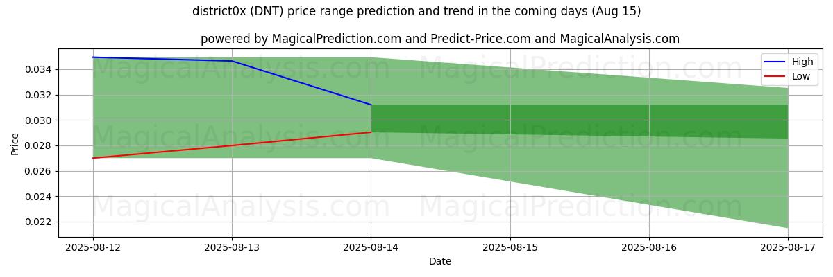 High and low price prediction by AI for district0x (DNT) (15 Aug)