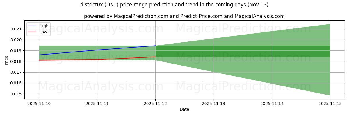 High and low price prediction by AI for district0x (DNT) (13 Nov)
