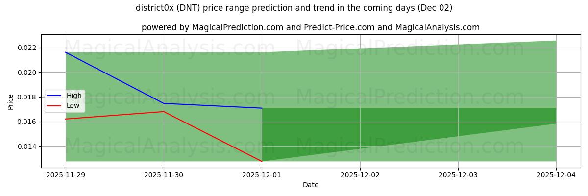 High and low price prediction by AI for district0x (DNT) (02 Dec)