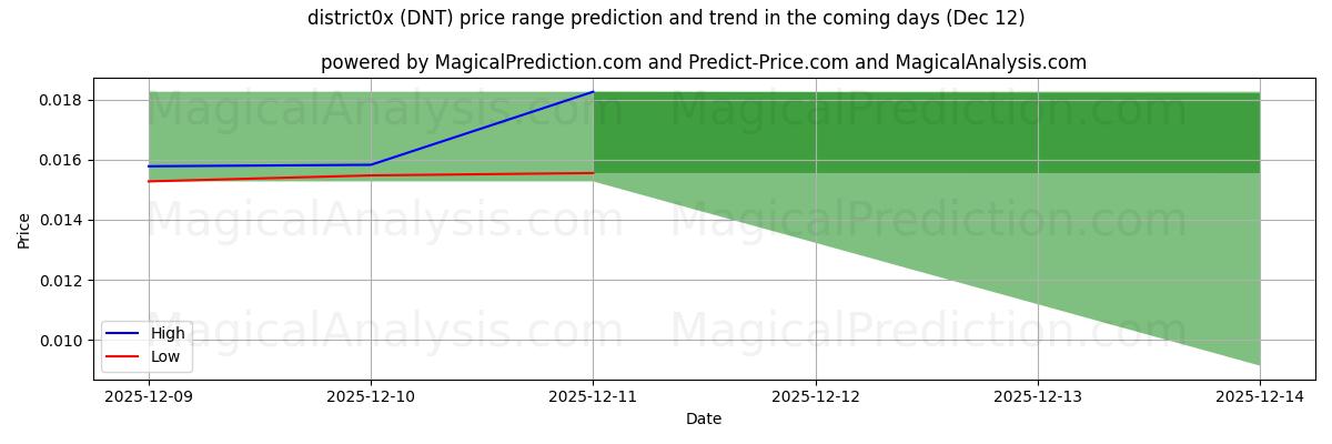 High and low price prediction by AI for distrito0x (DNT) (12 Dec)