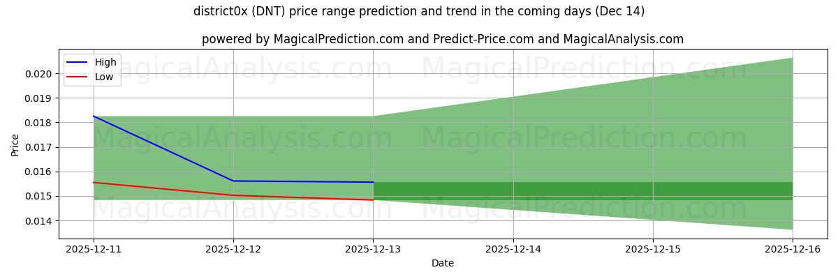 High and low price prediction by AI for distrito0x (DNT) (14 Dec)