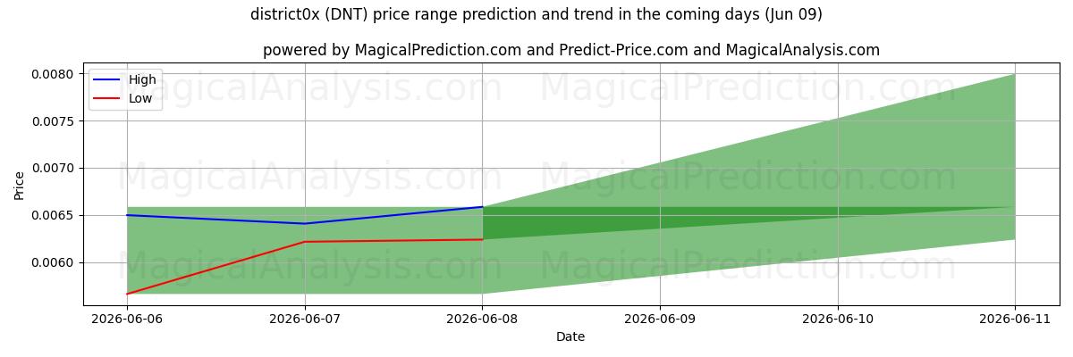 High and low price prediction by AI for district0x (DNT) (09 Jun)