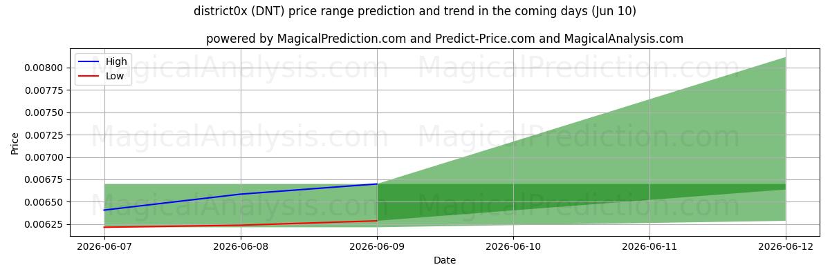 High and low price prediction by AI for district0x (DNT) (10 Jun)