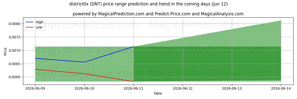 High and low price prediction by AI for 地区0x (DNT) (12 Jun)