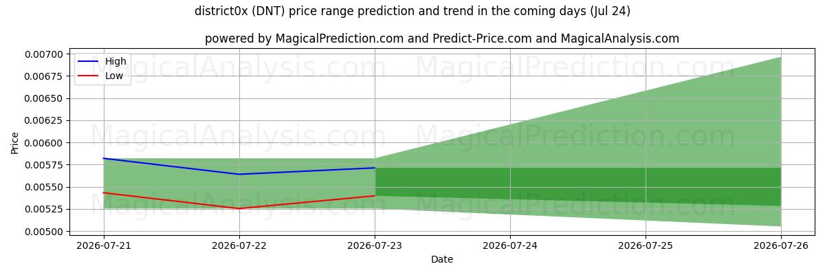 High and low price prediction by AI for piiri0x (DNT) (24 Jul)