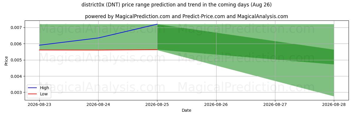 High and low price prediction by AI for district0x (DNT) (11 Aug)
