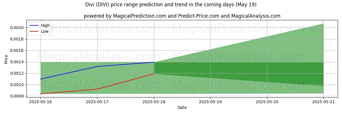 High and low price prediction by AI for Divi (DIVI) (16 May) High and low price prediction by AI for Divi (DIVI) (16 May)