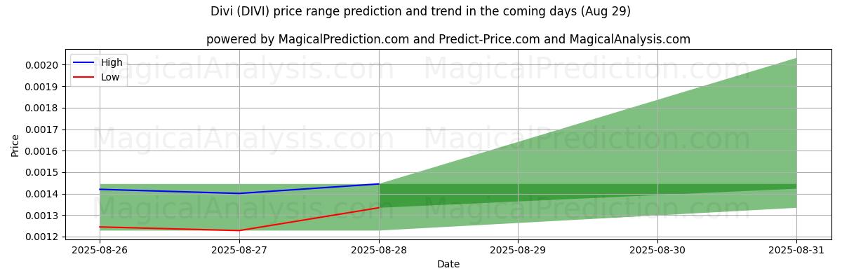 High and low price prediction by AI for Divi (DIVI) (28 Aug)