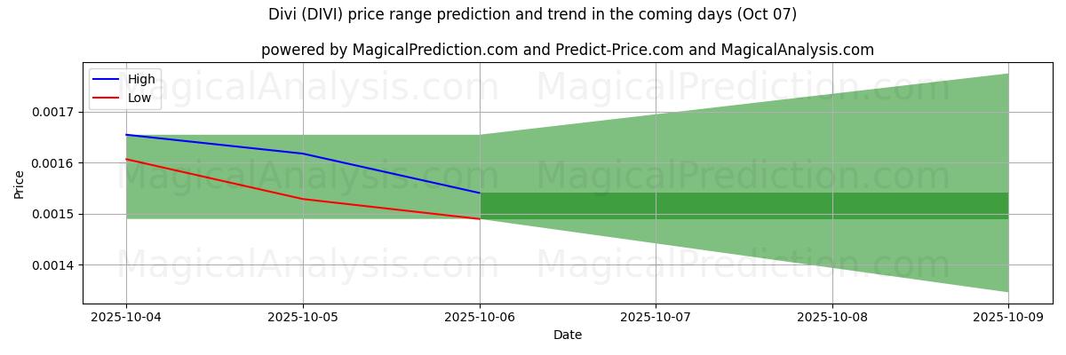 High and low price prediction by AI for Диви (DIVI) (06 Oct)