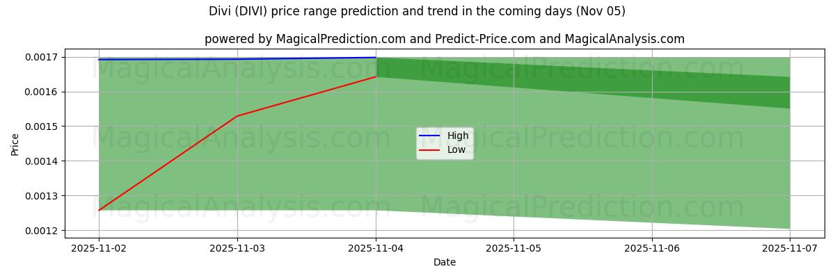 High and low price prediction by AI for Divi (DIVI) (05 Nov)