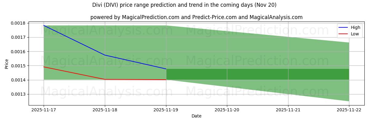 High and low price prediction by AI for Divi (DIVI) (20 Nov)