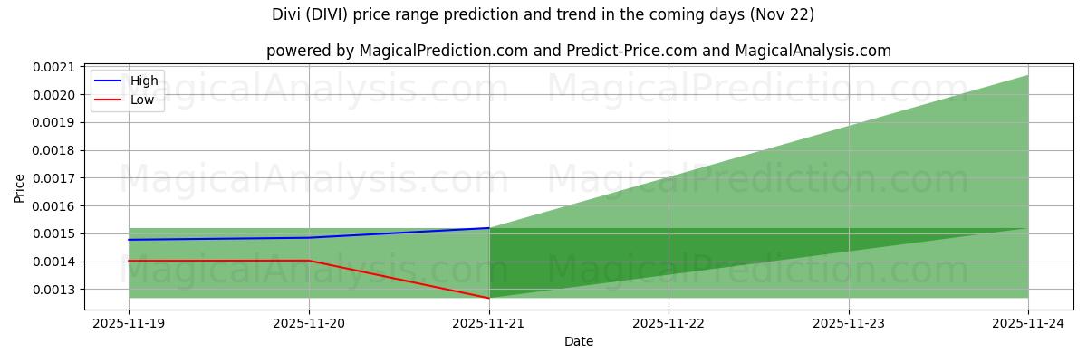 High and low price prediction by AI for Div (DIVI) (22 Nov)