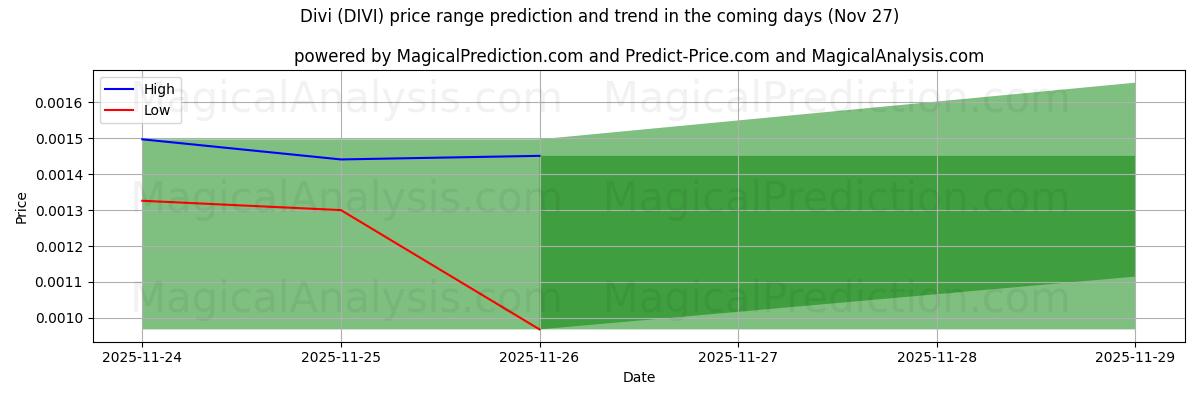 High and low price prediction by AI for Divi (DIVI) (27 Nov)
