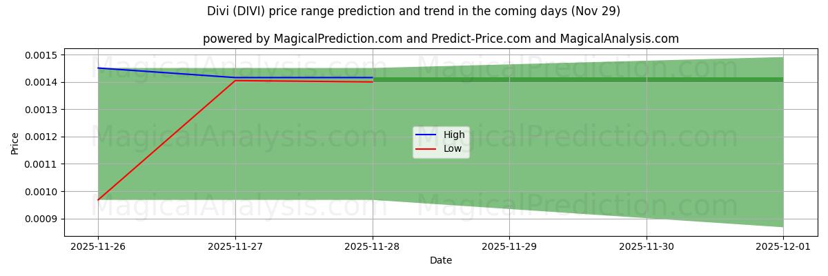 High and low price prediction by AI for Divi (DIVI) (29 Nov)