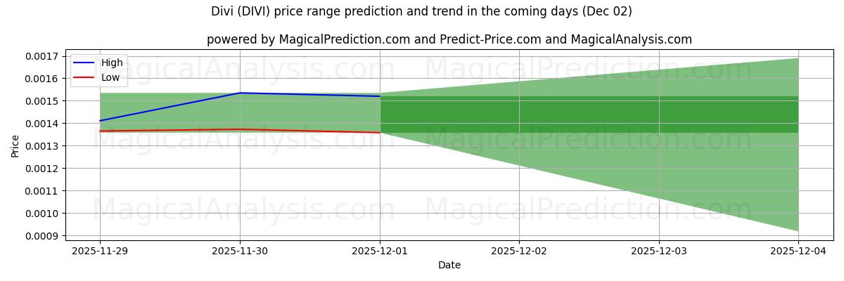 High and low price prediction by AI for Divi (DIVI) (02 Dec)