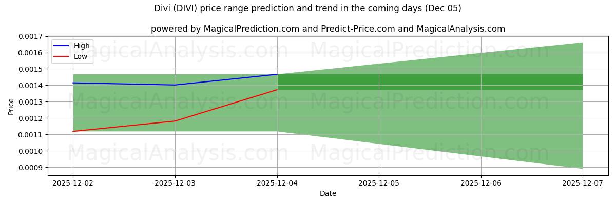 High and low price prediction by AI for Divi (DIVI) (05 Dec)